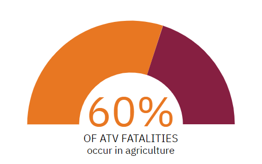 60 percent of ATV fatalities are agriculture-related.