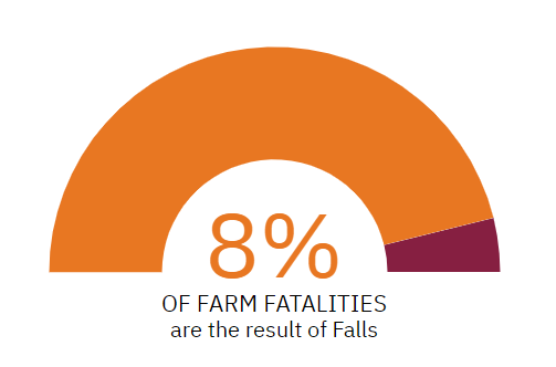 Falls are nearly 8 percent of Farm and agricultural fatalities