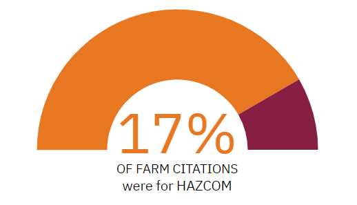 17 percent of citations in farming and agriculture were for HazCom