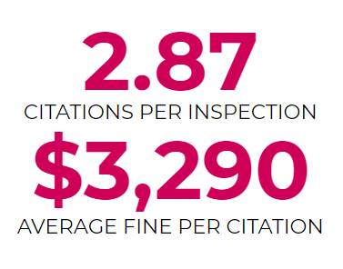 OSHA issued 2.87 citations per inspection of farms