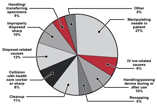 Causes of percutaneous injuries pie chart