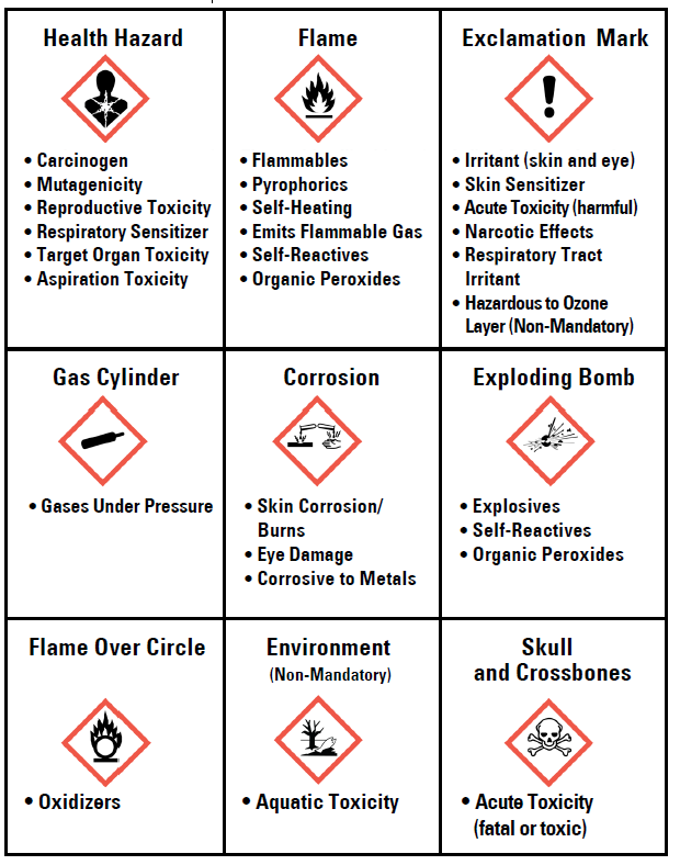 Various warning labels including health hazard, flame, exclamation mark, gas cylinder, corrosion, exploding bomb, flame over circle, environment, and skull and crossbones