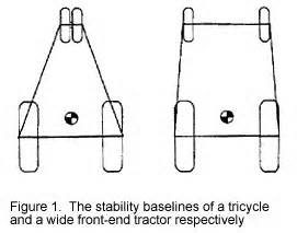 Stability zone Tractor stability zone diagram